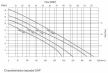 Masážní čerpadlo SAP750P s pneumatickým spínačem